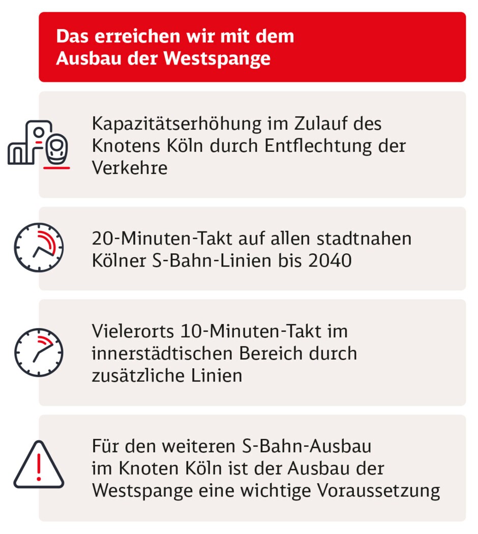 Das erreichen wir mit dem Ausbau der Westspange Die Infografik zeigt die vier Hauptziele des Projekts "Ausbau der Westspange": Kapazitätserhöhung im Zulauf des Knotens Köln durch Entflechtung der Verkehre, 20-Minuten-Takt auf allen stadtnahen Kölner S-Bahn-Linien bis 2040, vielerorts 10-Minuten-Takt im innerstädtischen Bereich durch zusätzliche Linien und zudem ist der Ausbau der Westspange eine wichtige Voraussetzung für den weiteren S-Bahn-Ausbau im Knoten Köln.